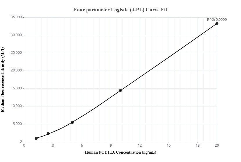 Cytometric bead array standard curve of MP00303-1